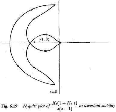 nyquist criterion applications features nyquist plot  relative