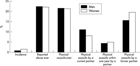 incidence and prevalence of domestic violence in a uk emergency department emergency medicine