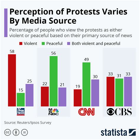 chart perception  protests varies  media source statista