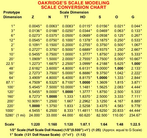 scale modeling dimensions conversion charts faqs