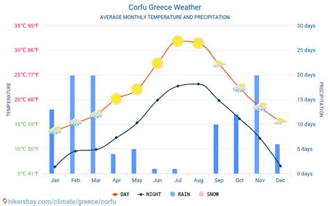 corfu greece weather 2020 climate and weather in corfu