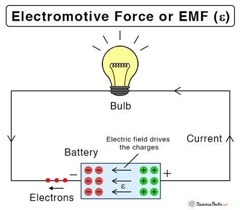 electromotive force emf definition  equation