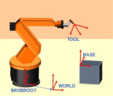 roboter koordinatensystem elektromechanische hebebuehne