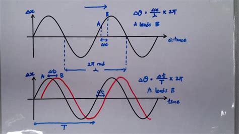 graphical representation  wave phase difference youtube