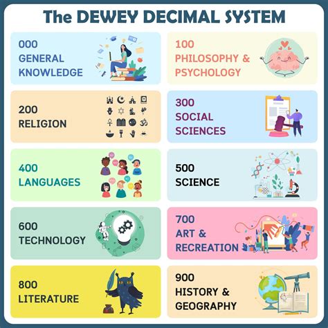 printable dewey decimal system posters  kids library skills dewey