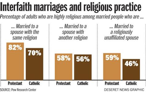 What Couples May Not Realize About Religion And Marriage Deseret News