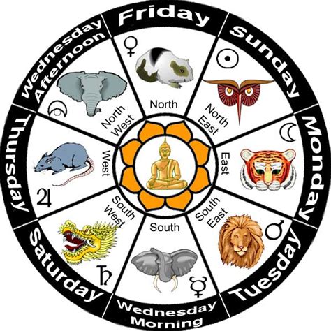 What Are The 8 Burmese Zodiac Signs Sun Signs