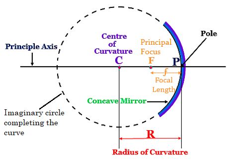 difference  radius  curvature  princip tutorix