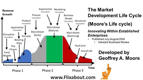 moores life cycle   market development life cycle model developed  geoffrey  moore