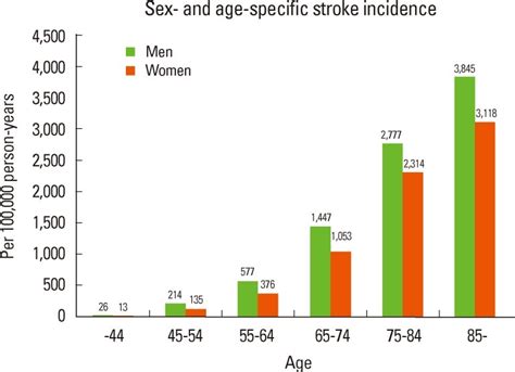 sex and age specific stroke incidence source korean