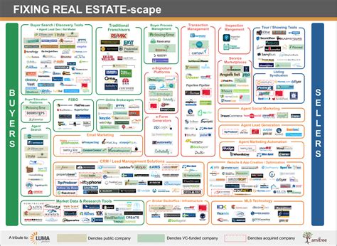 1b invested in real estate tech with companies bringing innovation to search discovery