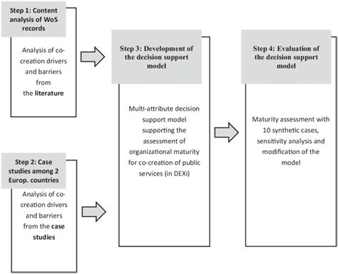 methodological framework   research  scientific diagram