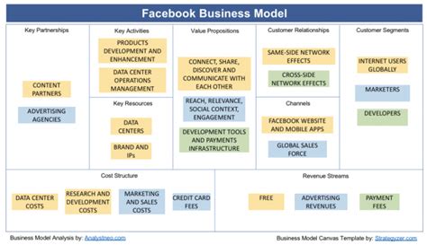 Facebook Business Model Canvas Michael Birchall – Creative Problem Solver