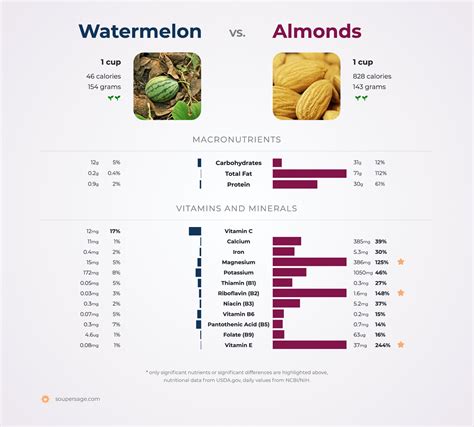 nutrition comparison almonds  watermelon