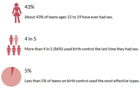 Birth Control Contraception For Adolescent Girls