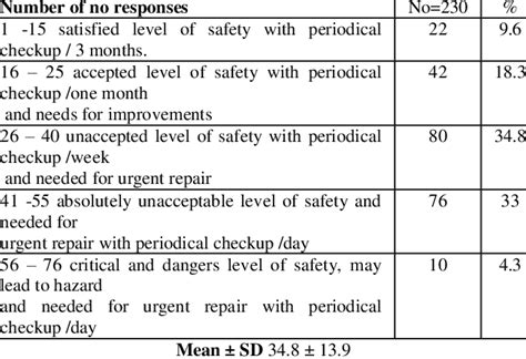 description  safety levels categories  home   study sample  scientific diagram
