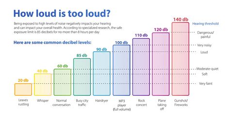 loud   decibels     db equivalent