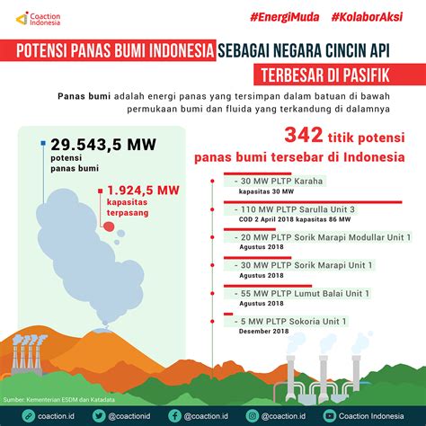 indonesia sebagai peringkat  produsen listrik panas bumi koaksi