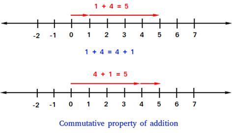 commutative property  addition definition  examples