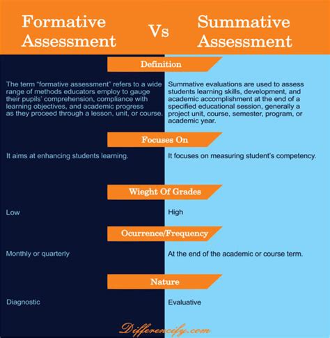 Difference Between Formative And Summative Assessment With Table