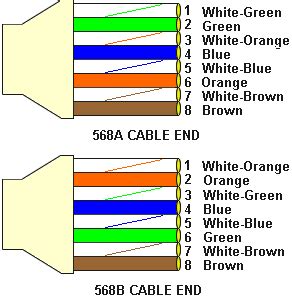 dc current cat  color code standards