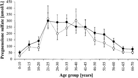 age and sex differences of pregnenolone sulfate in the