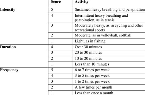 physical activity index  evaluation   score
