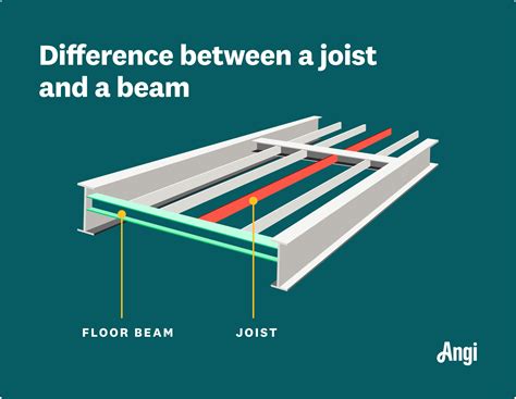 joist  beam whats  difference