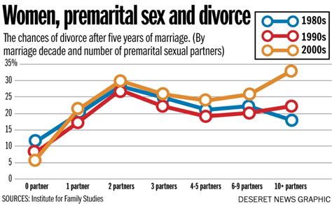 two reasons why premarital sex increases the risk of divorce