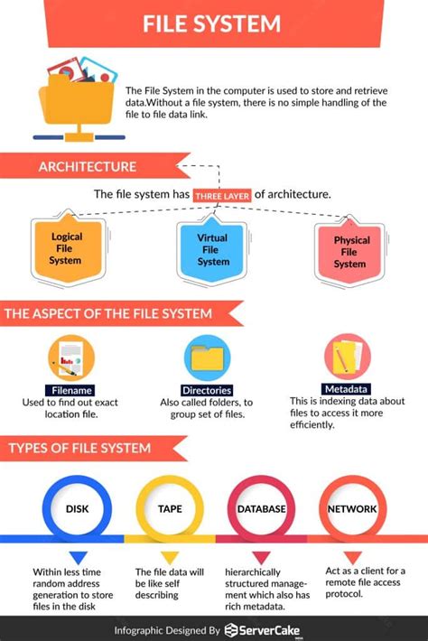 file system servercake