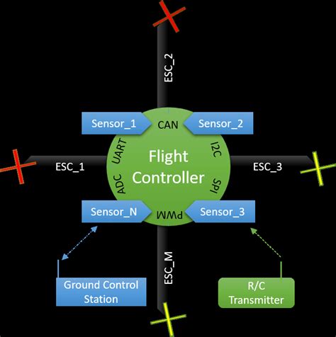 uav flight control autopilot system  scientific diagram