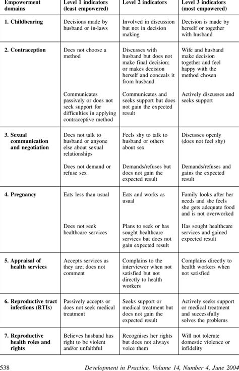 Womens Empowerment Indicators Reproductive Health Download Table