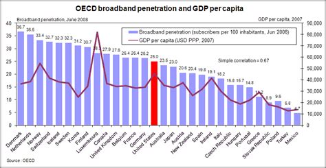 uk to pass canada in broadband penetration in 2008 us broadband penetration grows to 91 8