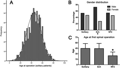 Bar Graphs Depicting Sex And Age Distribution In The 3