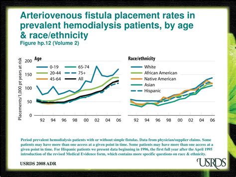 Ppt The State Of Ckd Esrd And Mortality In The First Year On