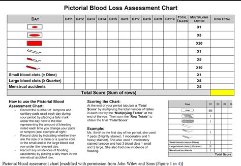 pictorial blood loss assessment chart  quantification  menstrual blood loss