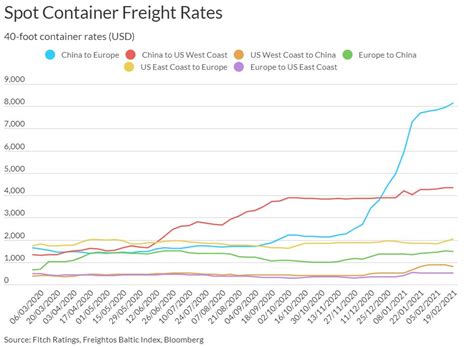 global container shipping rates  high  unsustainable hellenic shipping news worldwide