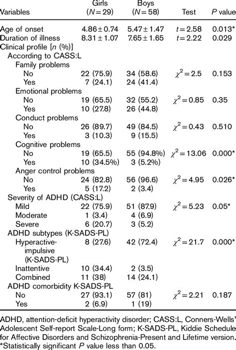 clinical characteristics of attention deficit hyperactivity disorder
