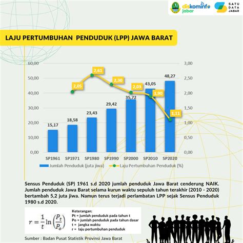 laju pertumbuhan penduduk lpp dan rasio jenis kelamin provinsi jawa