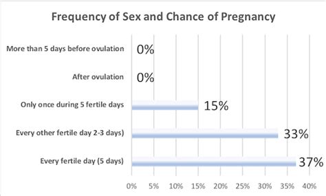 how often and when should you have sex during your fertile days