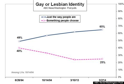 support for gay marriage surges to 59 percent new poll