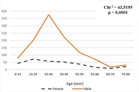 Patient Distribution By Age And Sex Download Scientific Diagram