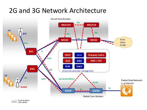 core network testing wireless network testing  lte core networks