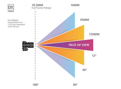 focal length understanding camera zoom lens focal length nikon