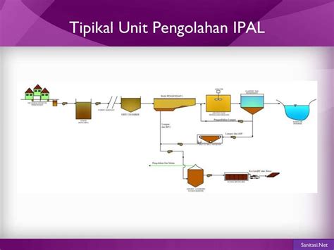 Tahapan Perencanaan Teknis Unit Pengolahan Air Limbah Ipal