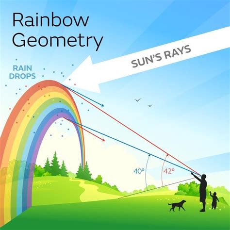 rainbows formed met office earth  space science