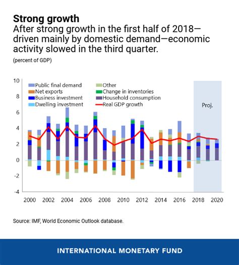 australias economic outlook   charts