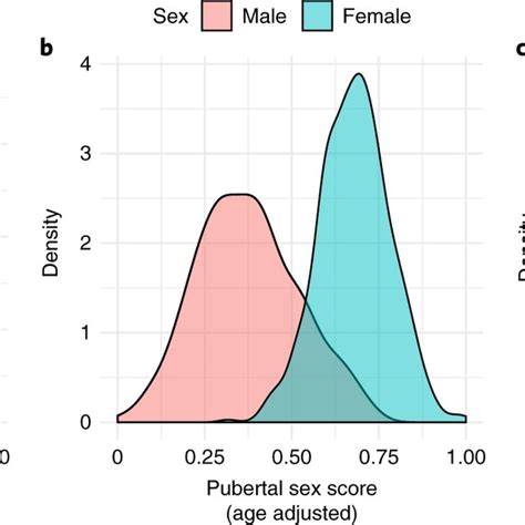 Age Adjusted Associations Between Testosterone And Sex Scores In