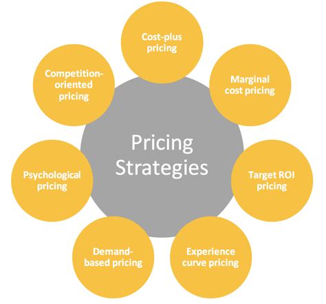 overview  pricing strategies finding   pricing strategy