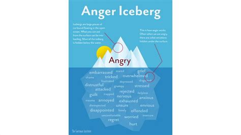 anger iceberg youtube